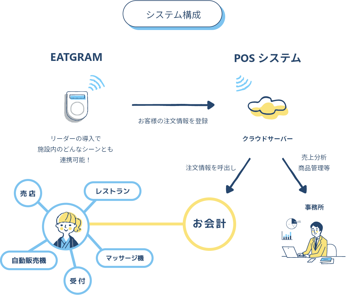 システム構成図　リーダーの導入で施設内のどんなシーンとも連携可能！お客様の注文情報をクラウドサーバーに登録し、お会計時に情報をダウンロード、売上分析や商品管理にも利用できます。