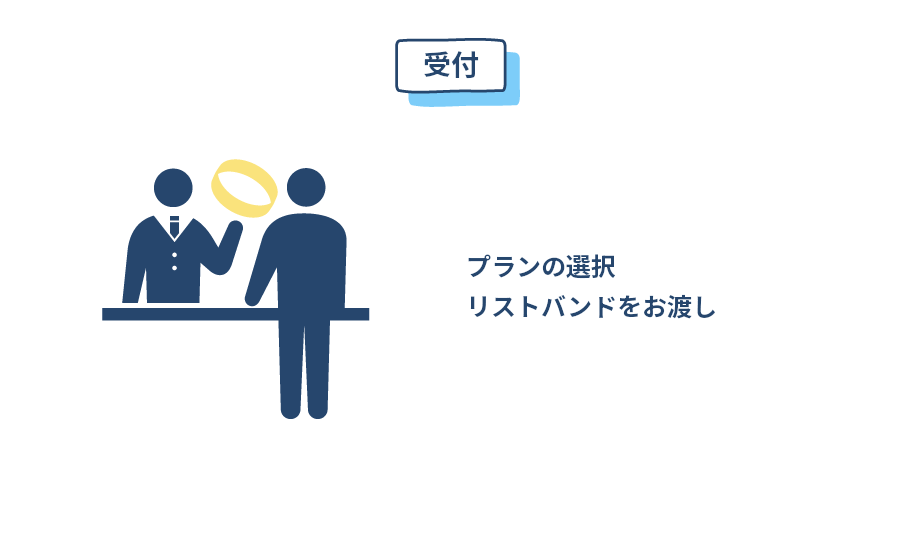 受付で、プランの選択リストバンドをお渡し