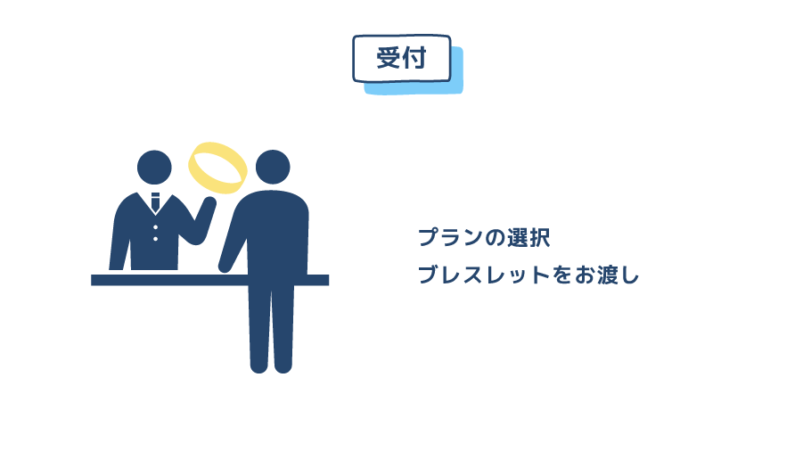 受付で、プランの選択ブレスレットをお渡し