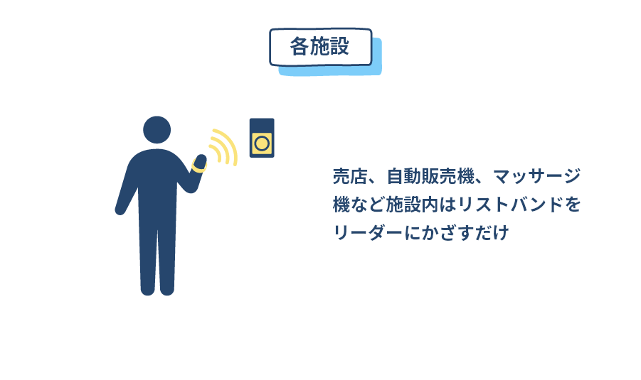 各施設では、売店、自動販売機、マッサージ機など施設内はリストバンドをICリーダーにかざすだけ
