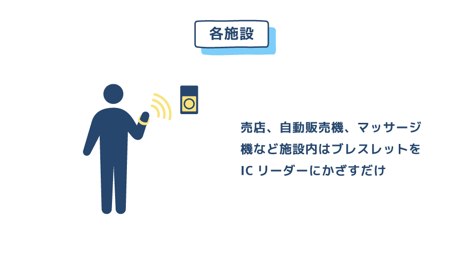 各施設では、売店、自動販売機、マッサージ機など施設内はブレスレットをICリーダーにかざすだけ