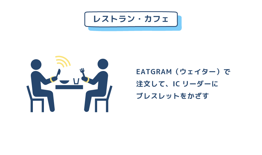 レストラン・カフェでも、EATGRAM（ウェイター）で注文して、ICリーダーにブレスレットをかざす